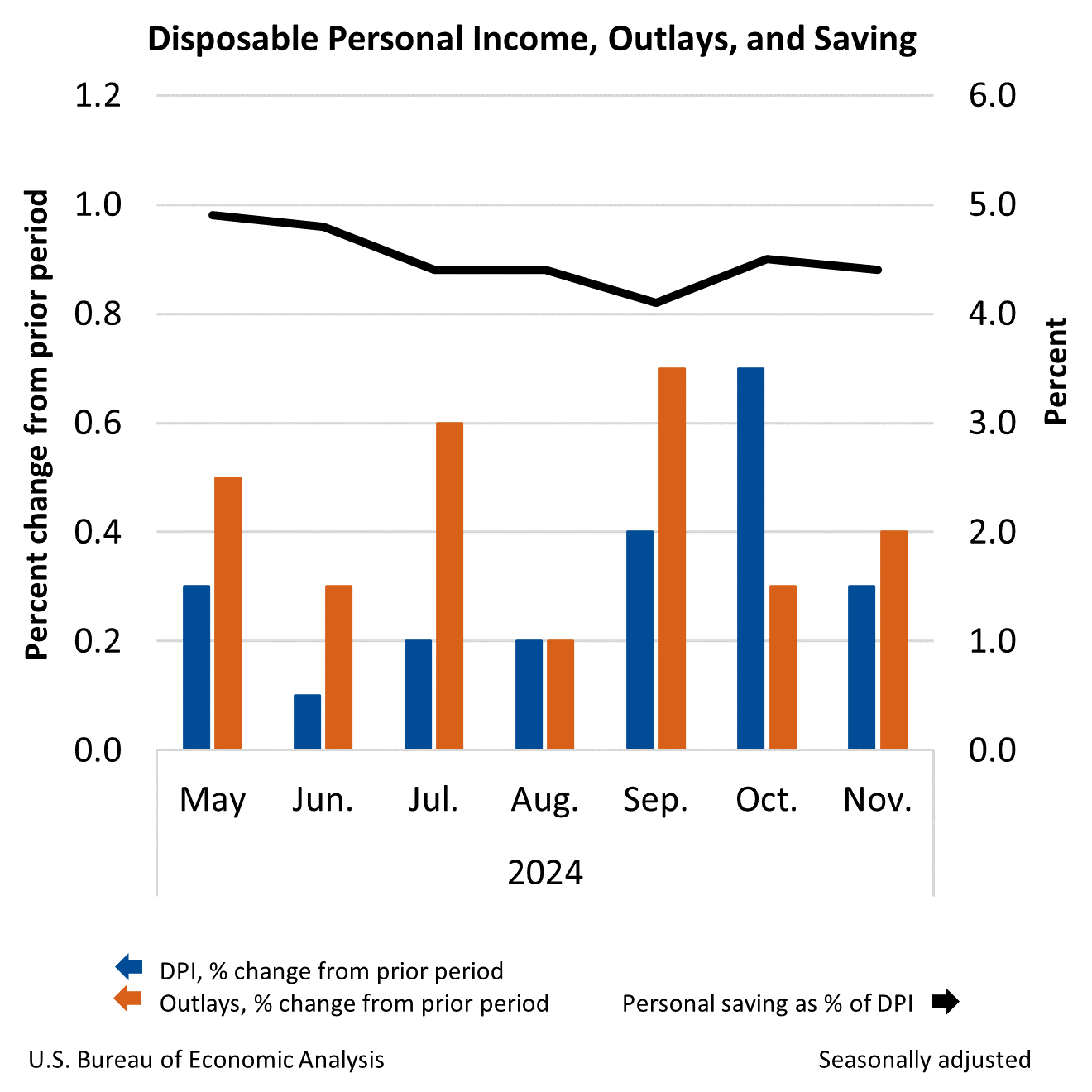 Month-to-Month Change in Personal Income, Outlays, and Saving