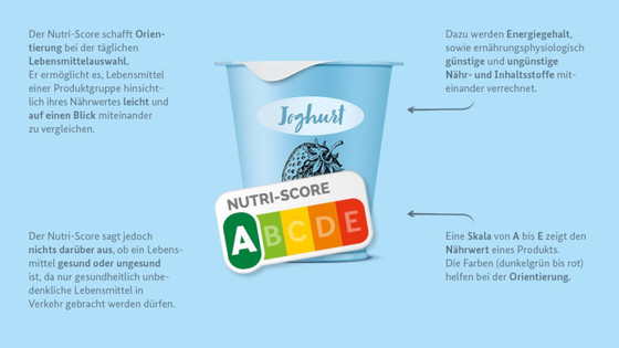 Grafik zur Erklärung des Nutri-Score-Logos