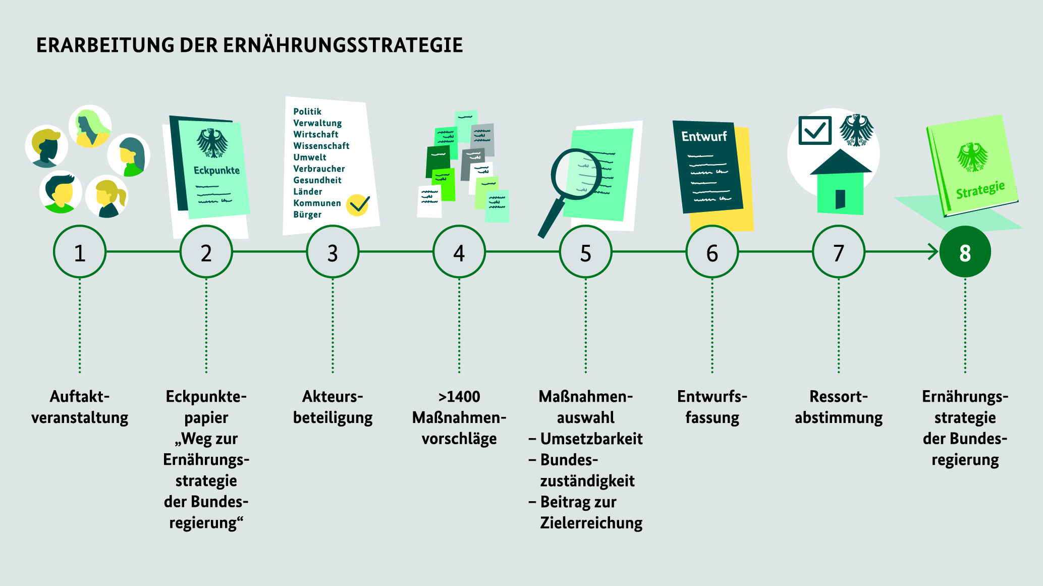 Prozessgrafik, die die einzelnen Etappen der Erarbeitung der Ernährungsstrategie bis Ende 2023 darstellt. U.a. mit dem Kabinettsbeschluss der Eckpunkte „Weg zur Ernährungsstrategie der Bundesregierung“ vom 21.12.2022 