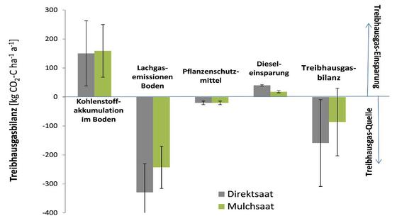 Diagramm