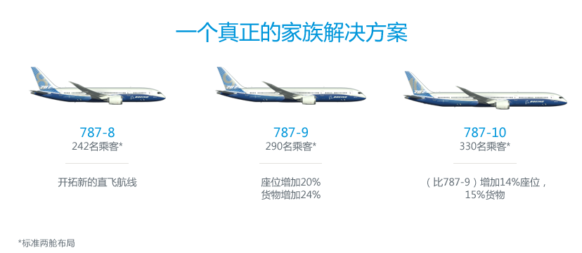 /resources/boeingdotcom/commercial/787-10/assets/images/787-10-capacity.png