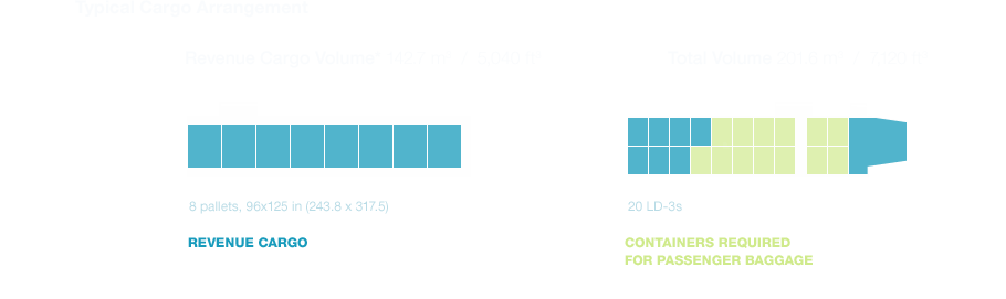 777-300ER Cargo layout