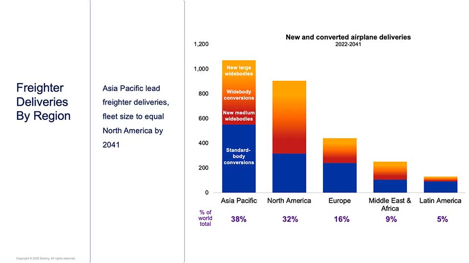 Freighter deliveries by region chart