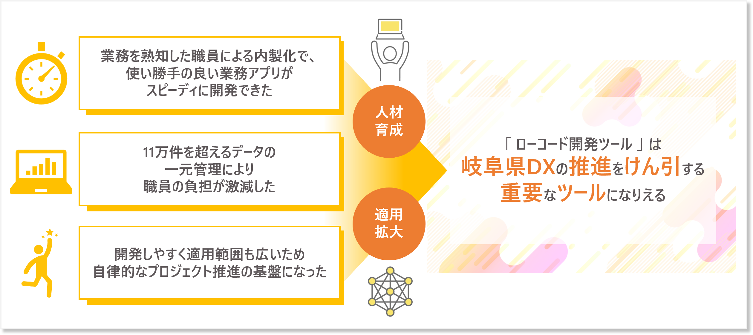 CTCSの伴走型サポートでツール活用し岐阜県DX推進加速へ貢献