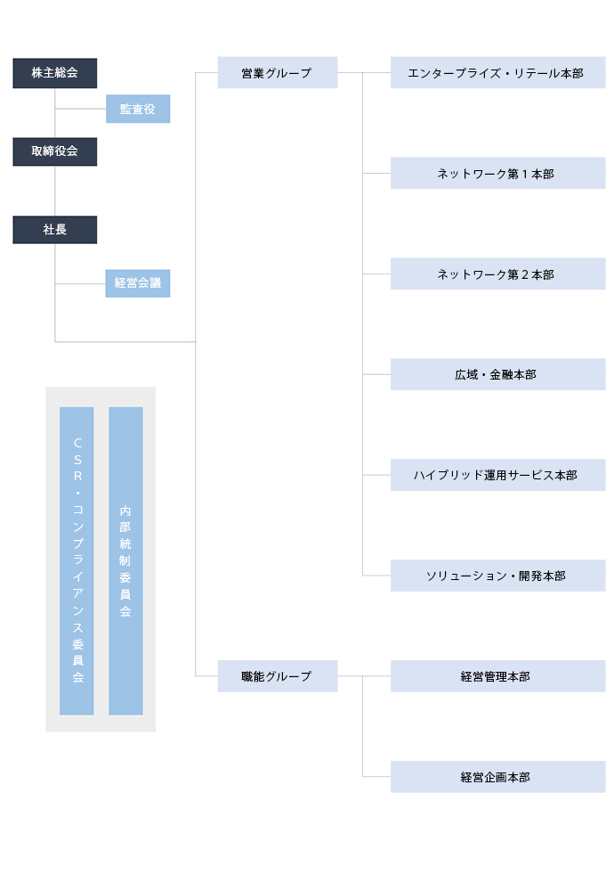 組織図