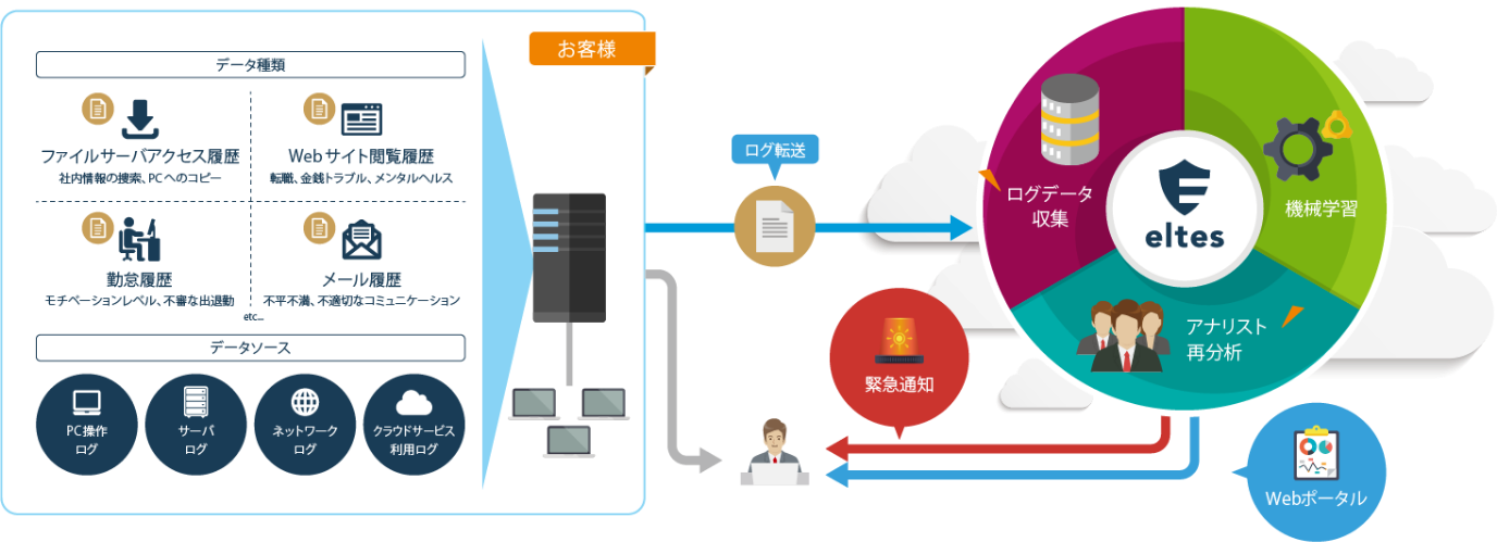 AIログ分析ソリューションイメージ