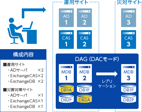 ビジネス継続性と災害復旧に貢献します