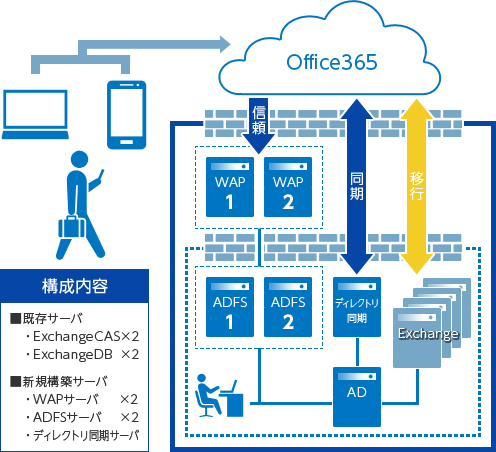 負荷軽減とセキュリティ向上を実現