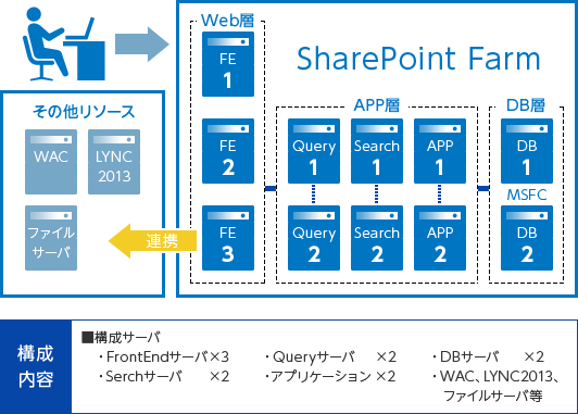 膨大なデータへの検索と連携を可能にします