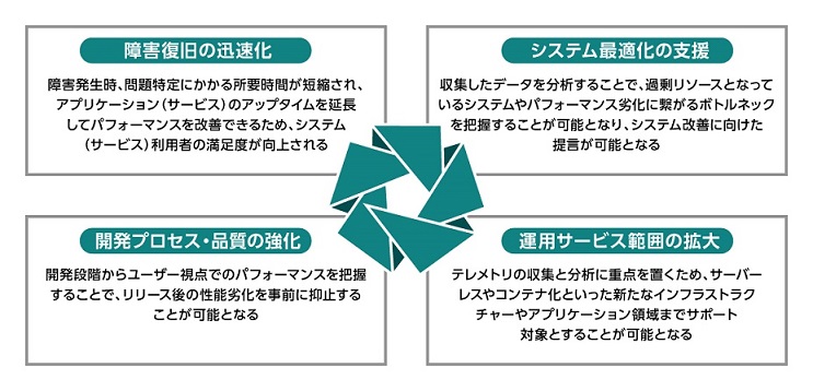 オブザーバビリティサポートによる効果