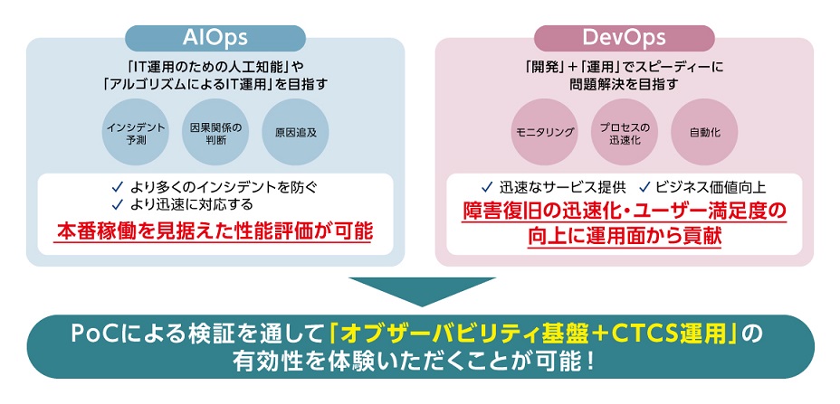 PoCで効果検証