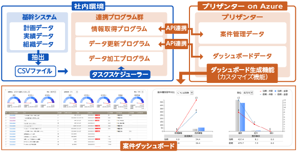 ダッシュボードで業務状況をリアルタイムに把握