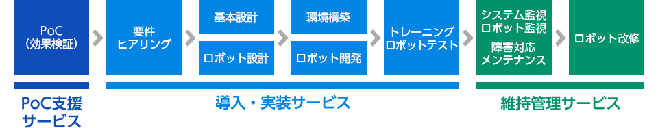 ソフトウェアロボットソリューションの対応領域