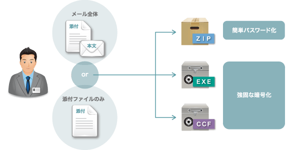 選べる暗号化対象