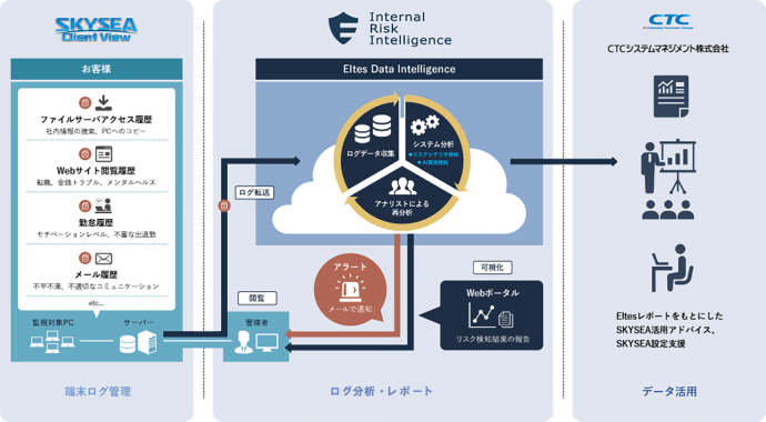 SkySeaとIRIを組み合わせたイメージ図