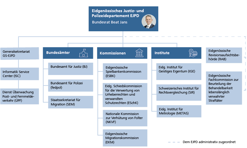 Organigramm EJPD