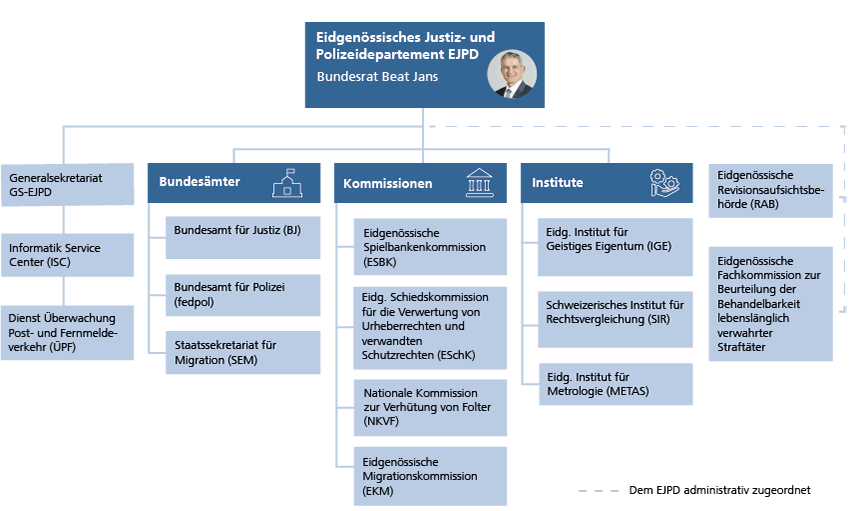 Organigramm EJPD