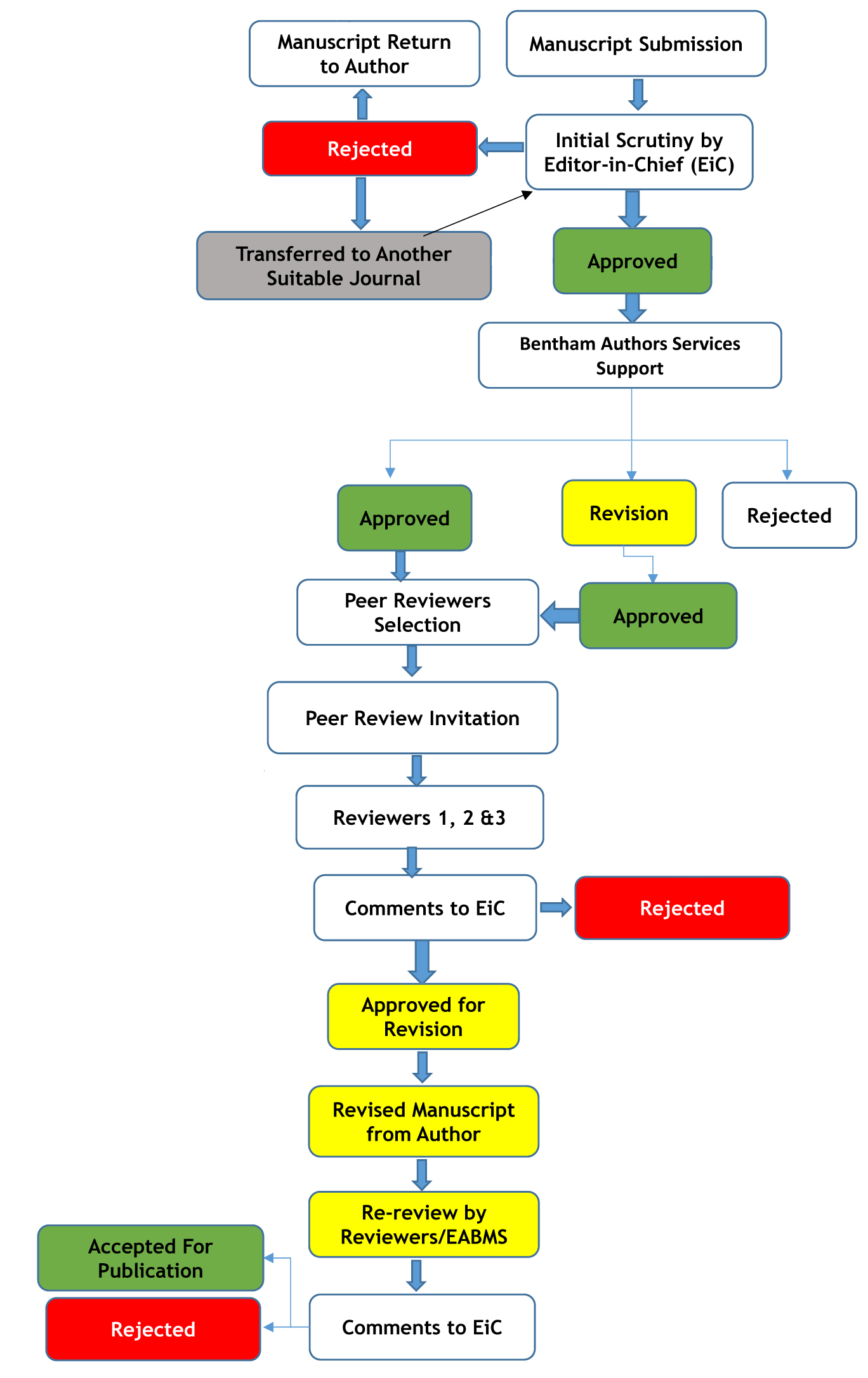 Bentham Peer Review Workflow