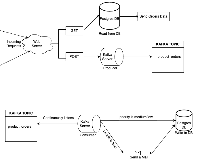 Architecture diagram for this microservice