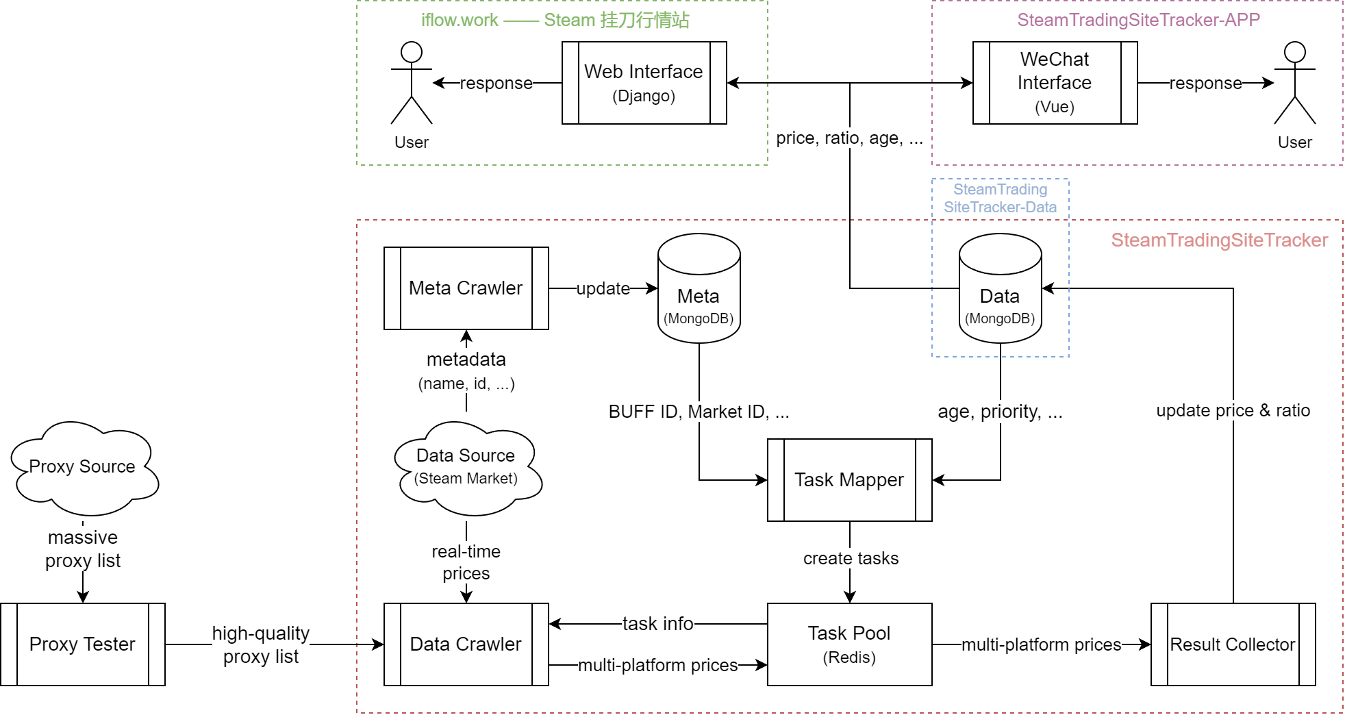 Framework