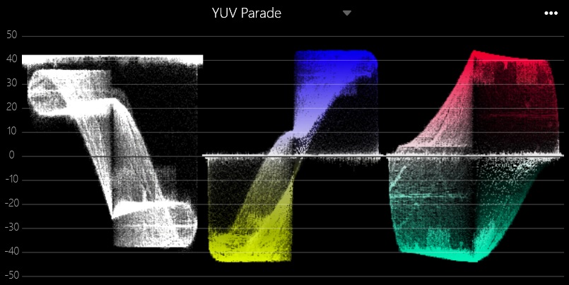 YUV Parade