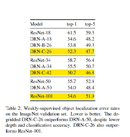 error rate of dilated resnet and original resnet