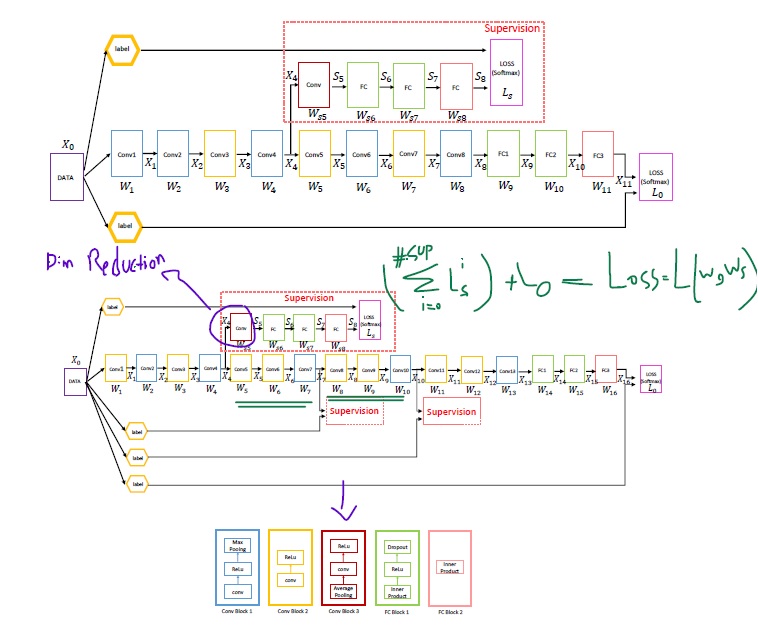 supervision structure