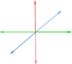 Coordinate axis