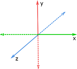 Coordinate axis