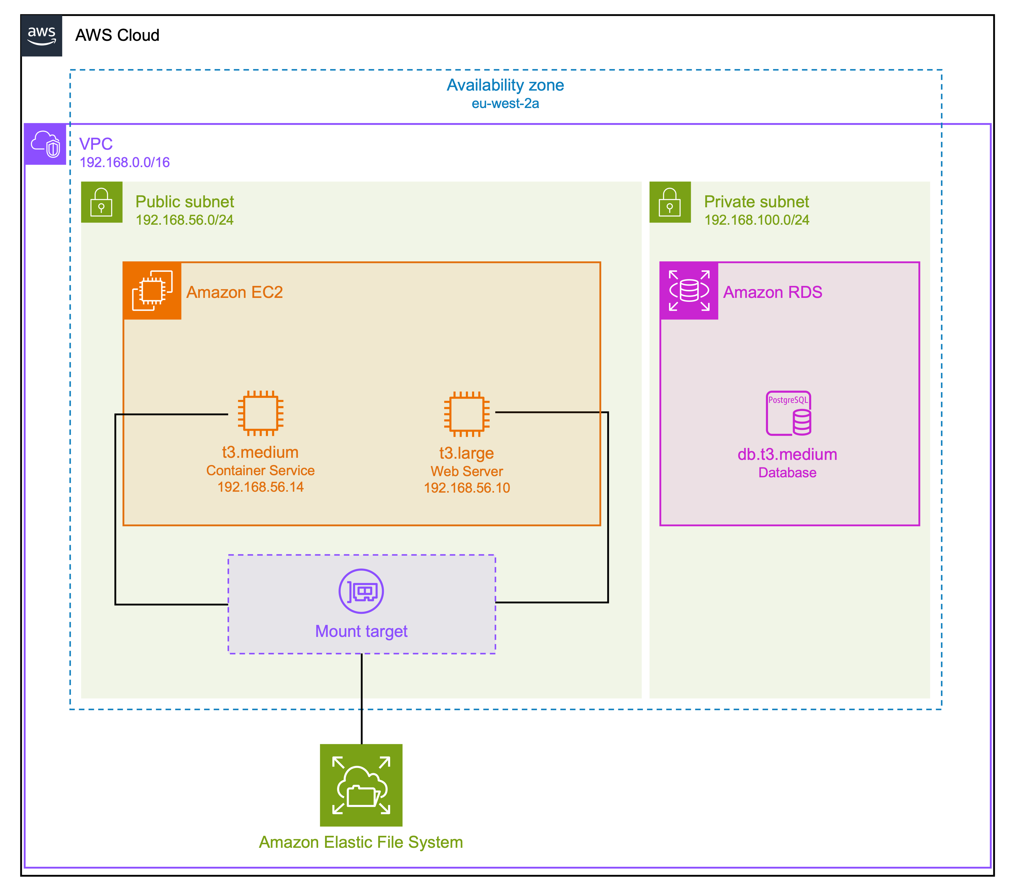 XNAT-AWS architecture