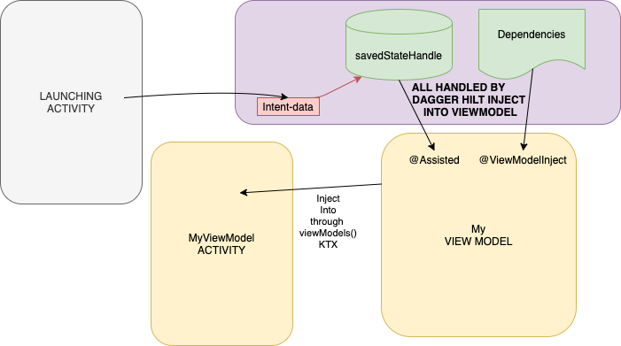 ViewModel