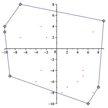 convex hull