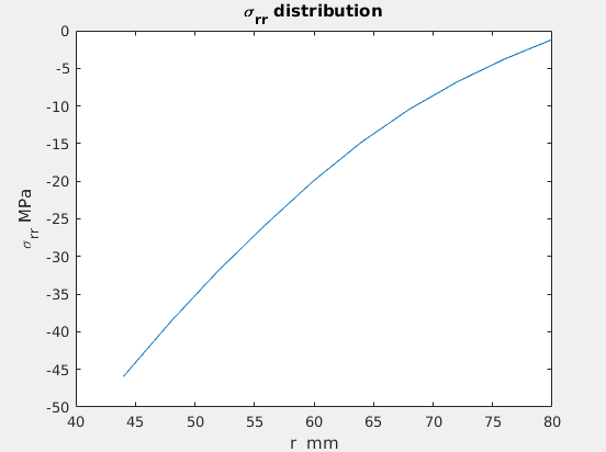 $\sigma_{rr}$ Distribution