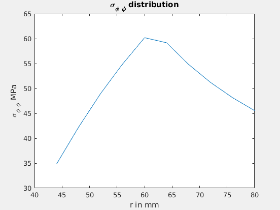 $\sigma_{\phi \phi}$ Distribution