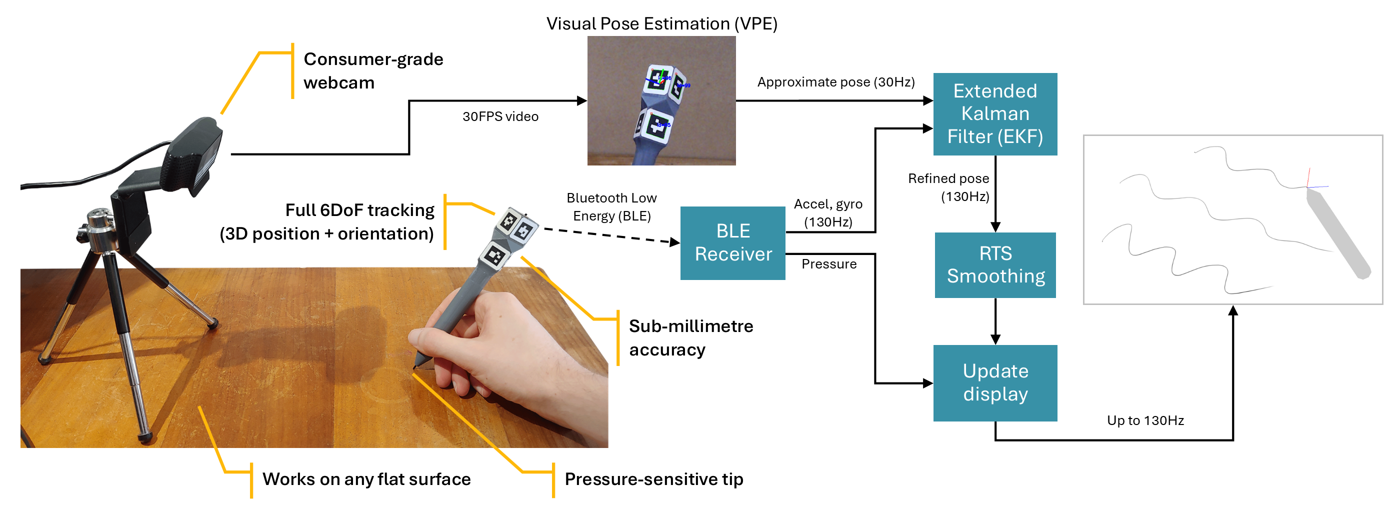 Block diagram showing how the system works