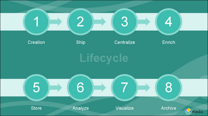 Logging lifetime