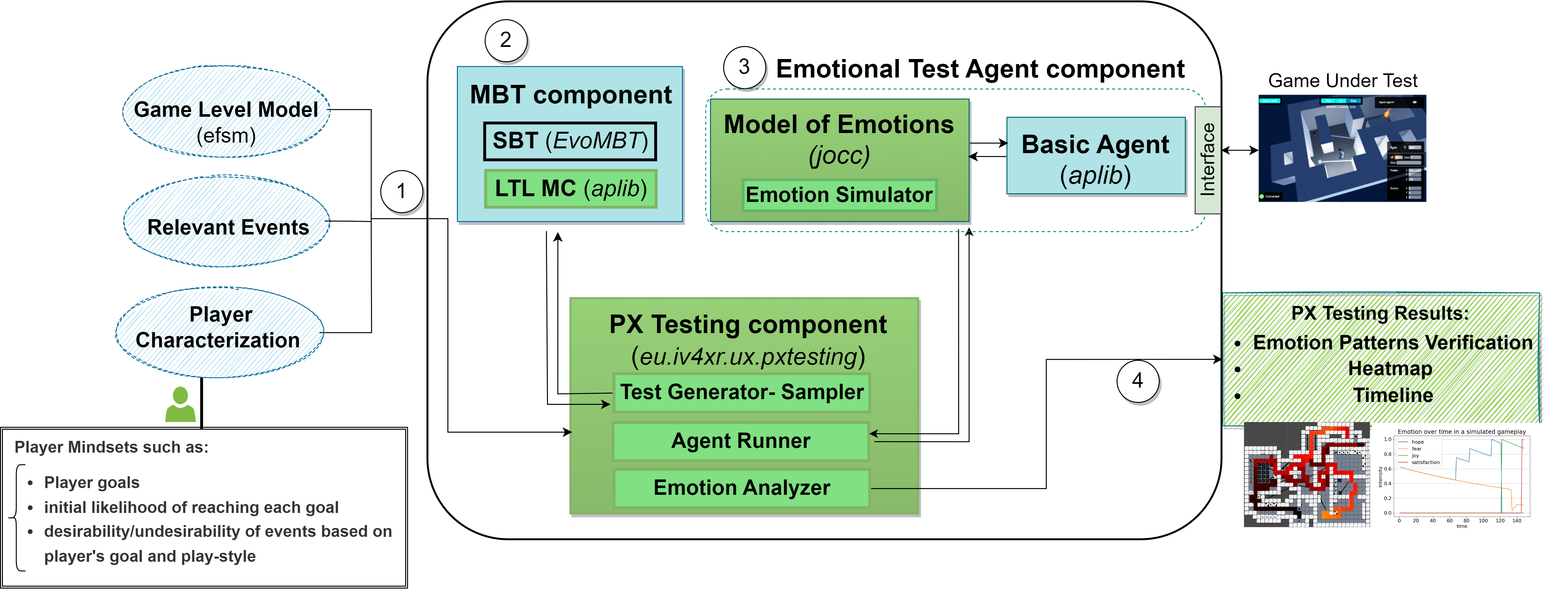 px-mbt architecture