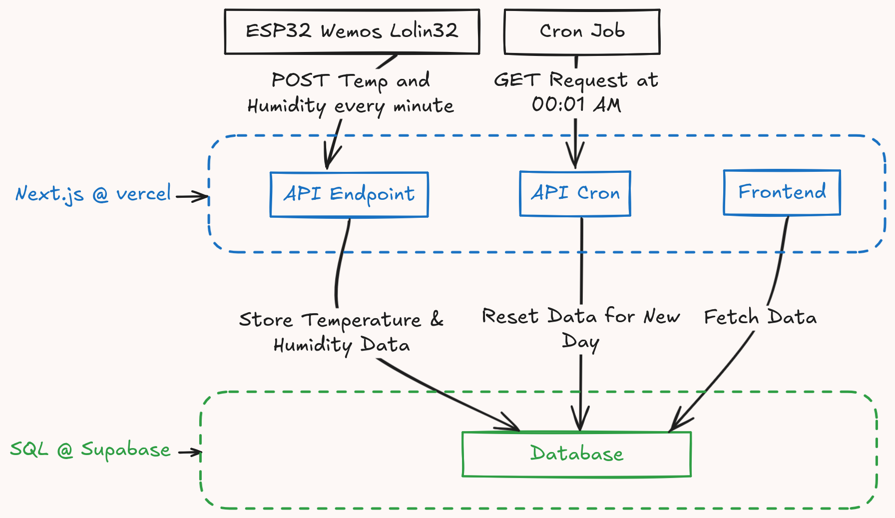 System Architecture