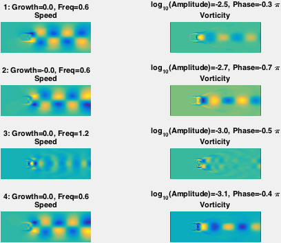 Koopman modes (DMD) of Von Karman Street