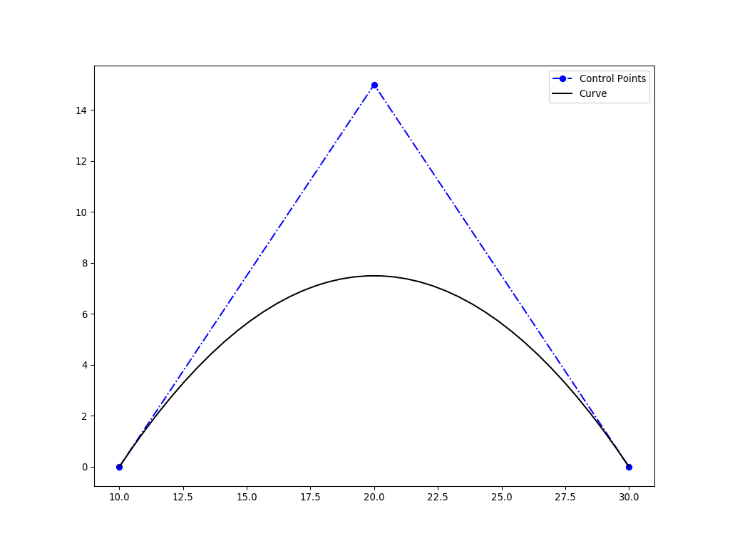 2D curve with degree 2