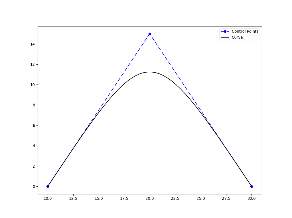 2D curve with degree 3