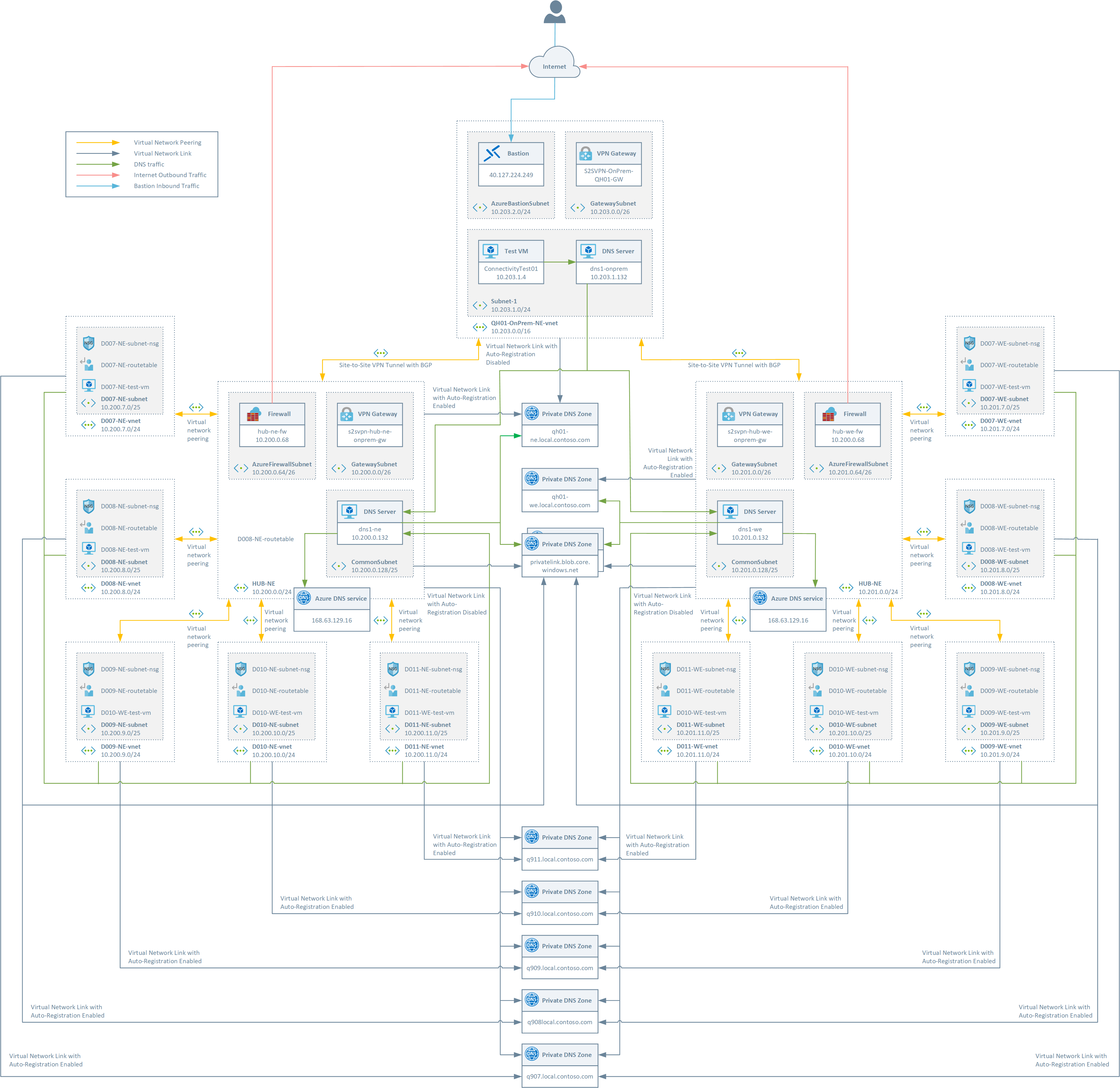 Hub-and-Spoke Topology