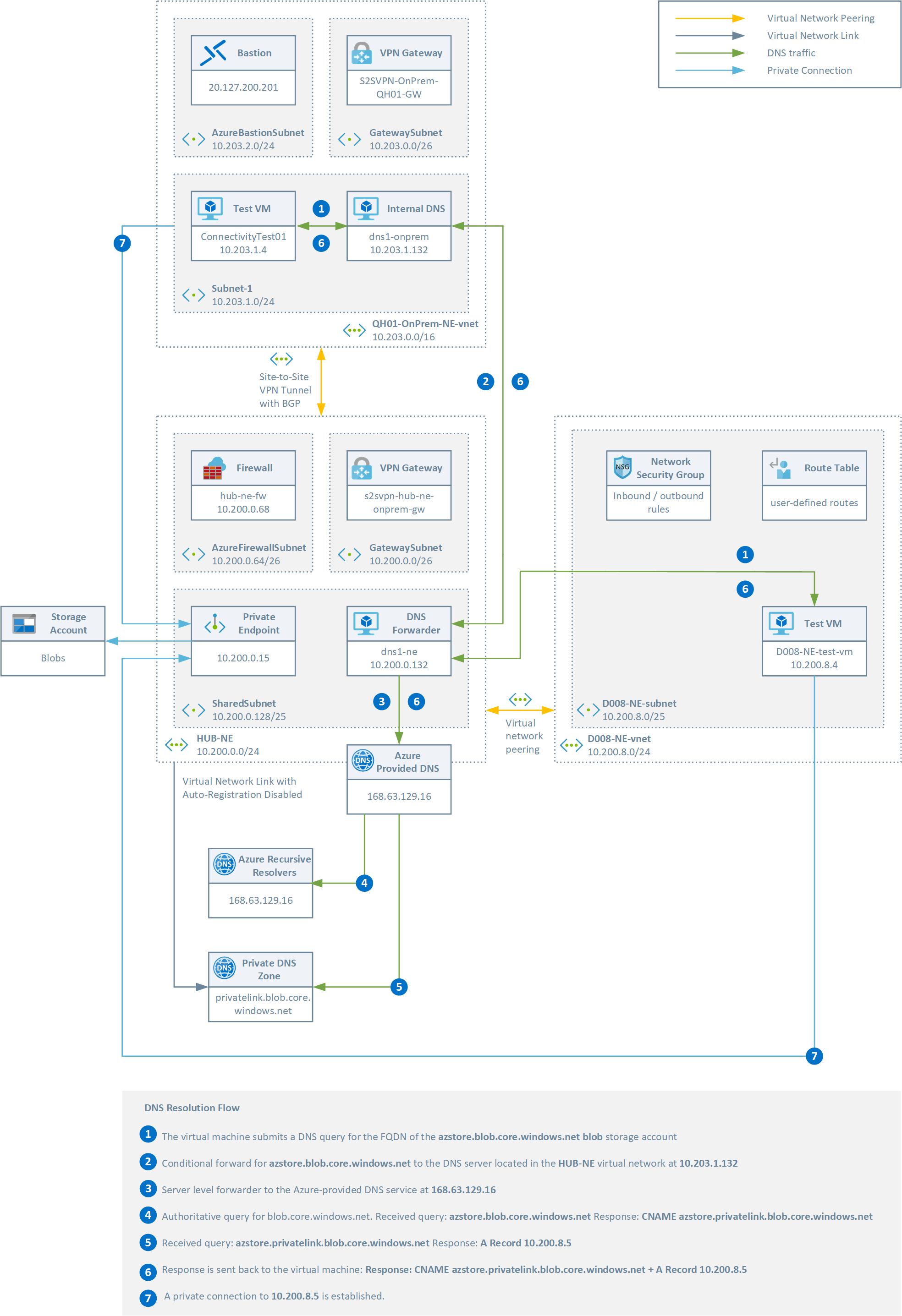 Centralized Model