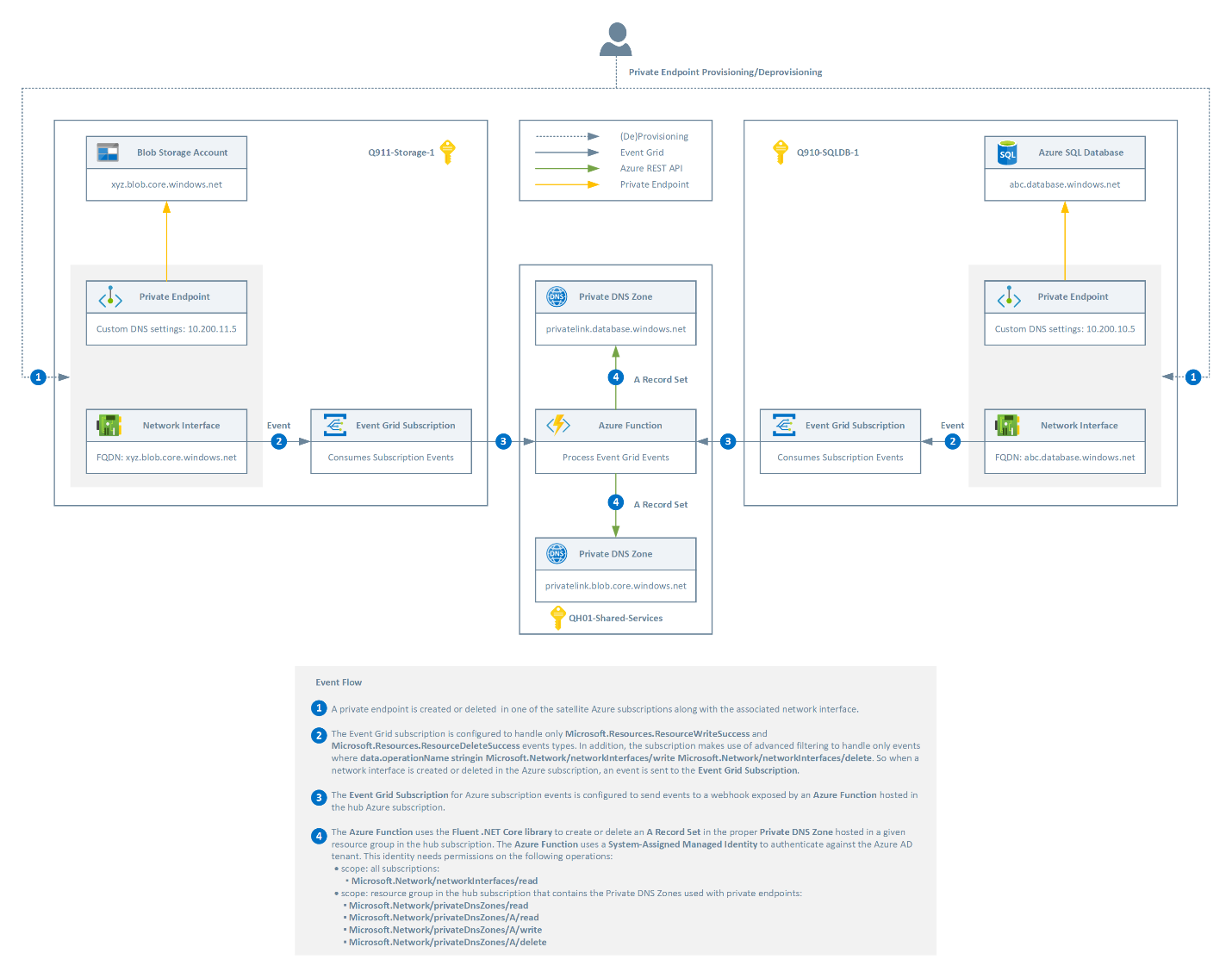 Decentralized Model