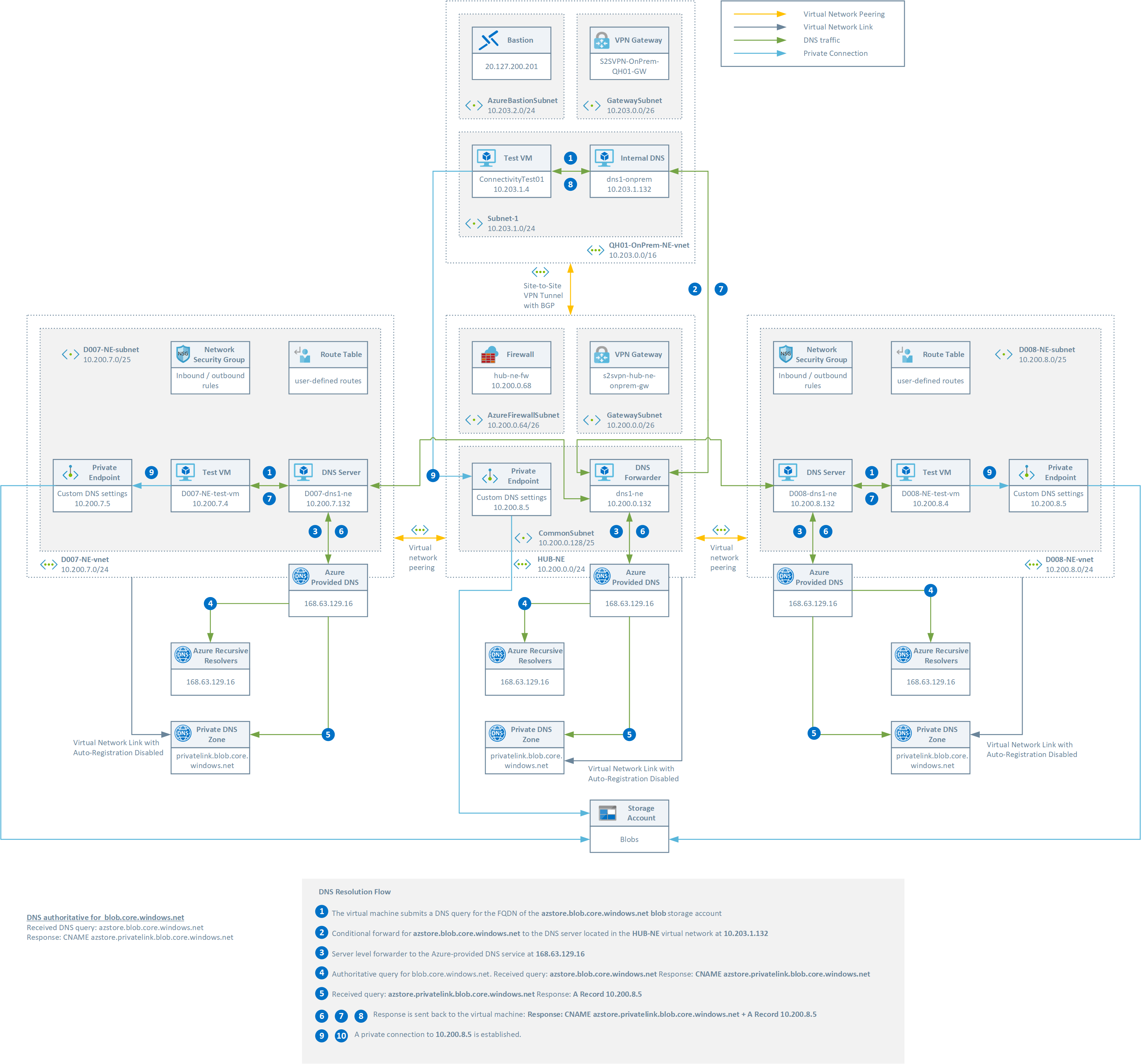 DNS Flow