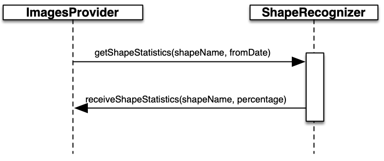 example services sequence