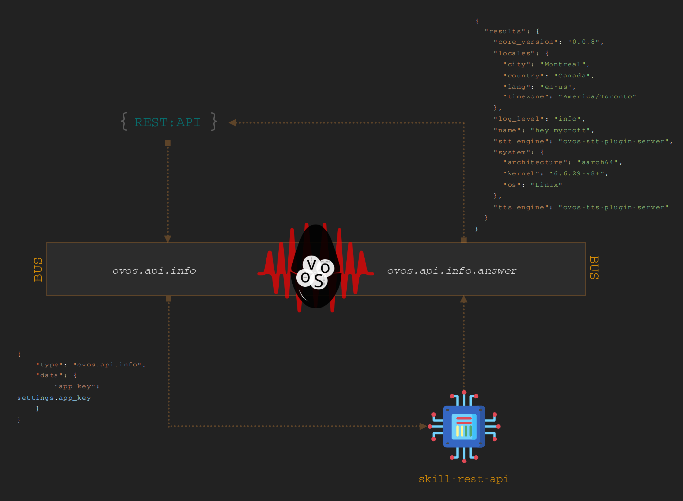 OVOS API Flow