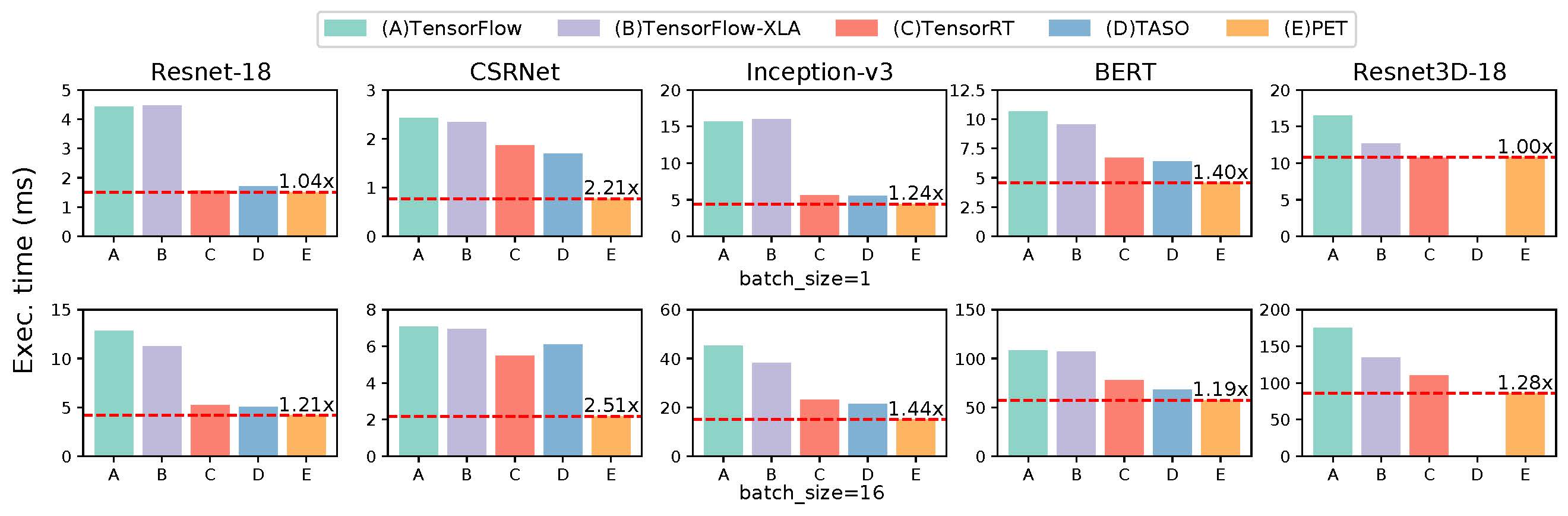 End-to-end performance comparison