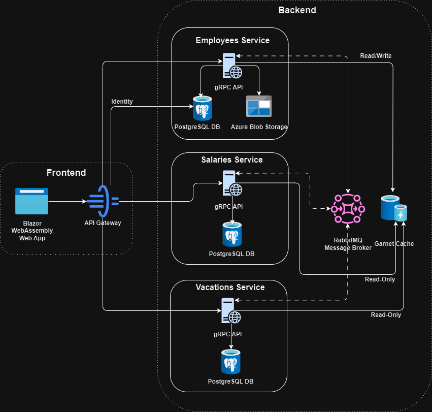 HrAspire architecture diagram