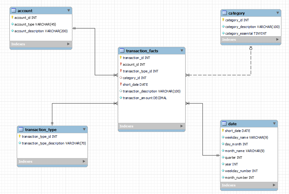 data model